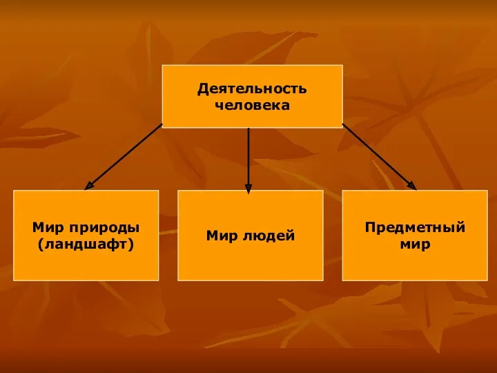 Деятельность человека Мир природы (ландшафт) Мир людей Предметный мир