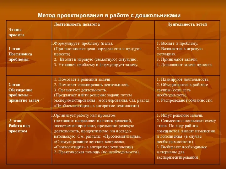 Метод проектирования в работе с дошкольниками