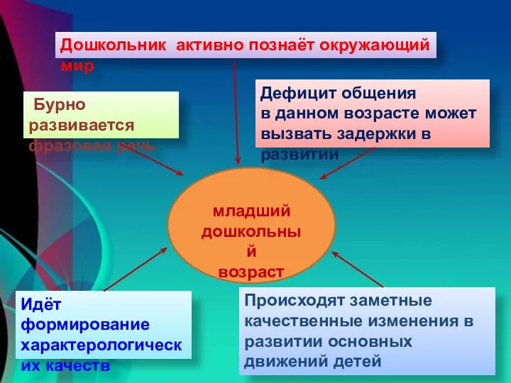 младший дошкольный возраст Происходят заметные качественные изменения в развитии основных