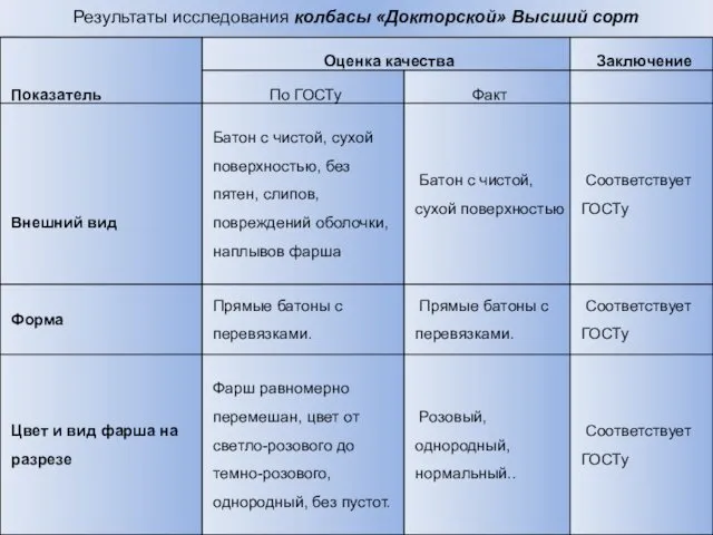 Результаты исследования колбасы «Докторской» Высший сорт