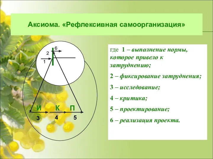 2 1 И К П 3 4 5 6 где 1 – выполнение