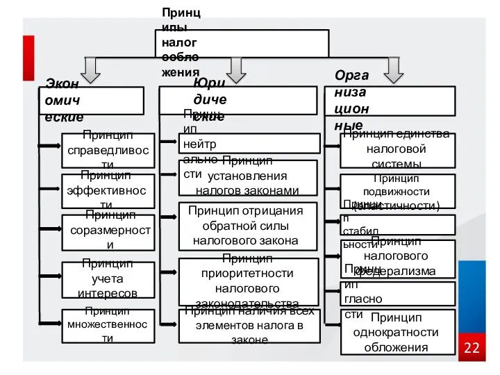 Принципы налогообложения Экономические Юридические Организационные Принцип справедливости Принцип эффективности Принцип