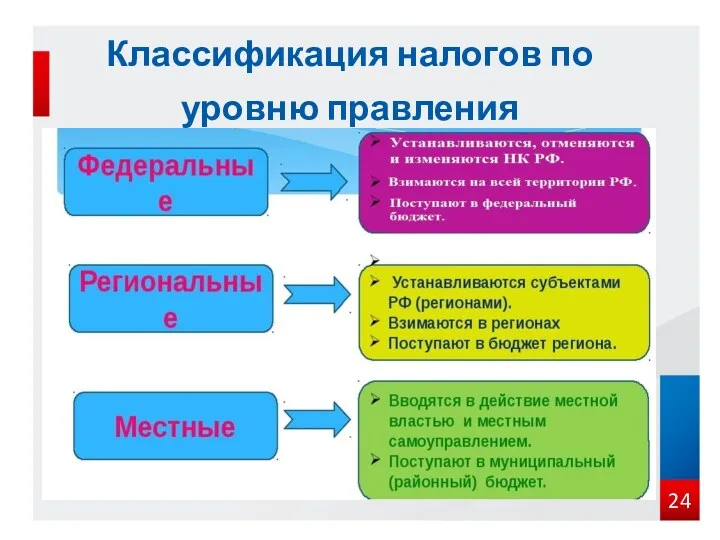 Классификация налогов по уровню правления