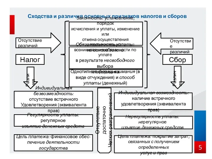 Сходства и различия основных признаков налогов и сборов Отсутствие различий