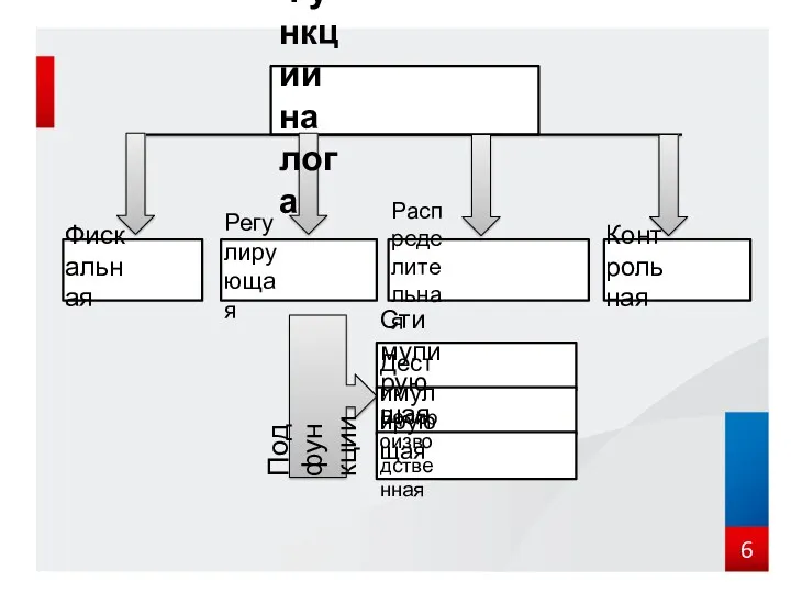 Функции налога Фискальная Регулирующая Распределительная Контрольная Подфункции Стимулирующая Дестимулирующая Воспроизводственная