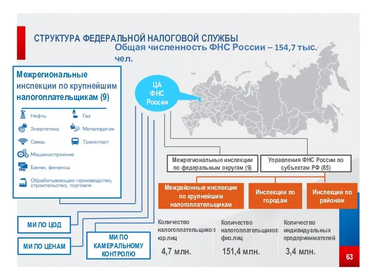 ЦА ФНС России Межрегиональные инспекции по крупнейшим налогоплательщикам (9) Управления