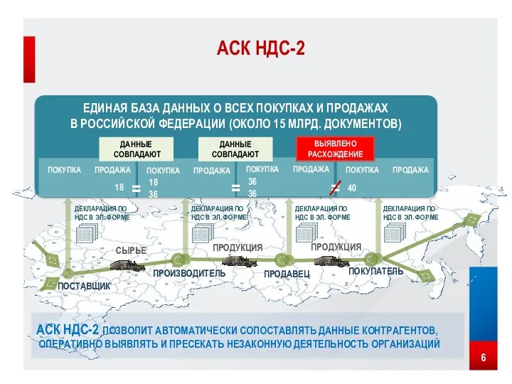 1. 2. ПОСТАВЩИК ПОКУПАТЕЛЬ ПРОИЗВОДИТЕЛЬ ПРОДУКЦИЯ ПРОДУКЦИЯ СЫРЬЕ ПРОДАВЕЦ ЕДИНАЯ