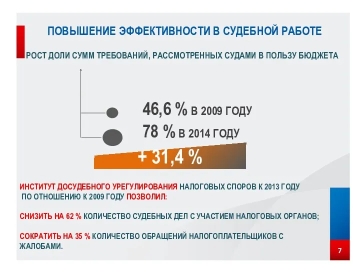 ПОВЫШЕНИЕ ЭФФЕКТИВНОСТИ В СУДЕБНОЙ РАБОТЕ 7 РОСТ ДОЛИ СУММ ТРЕБОВАНИЙ,