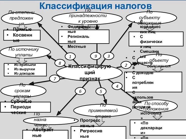 1 9 3 2 4 5 6 8 По степени