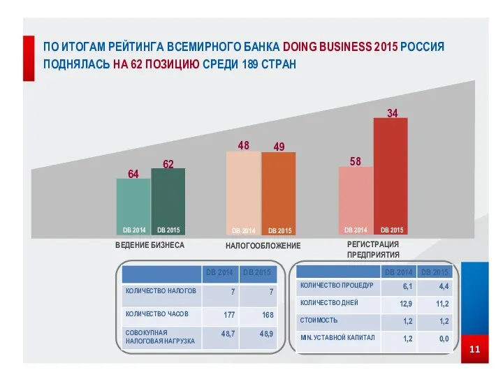 ПО ИТОГАМ РЕЙТИНГА ВСЕМИРНОГО БАНКА DOING BUSINESS 2015 РОССИЯ ПОДНЯЛАСЬ