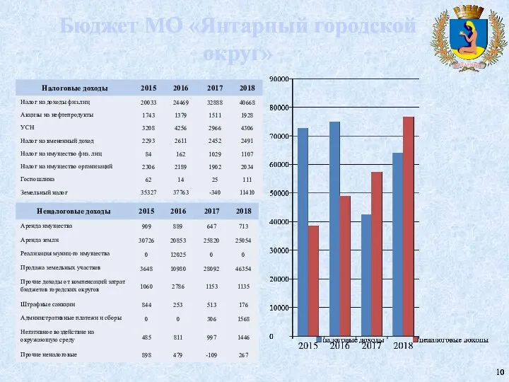 Бюджет МО «Янтарный городской округ»