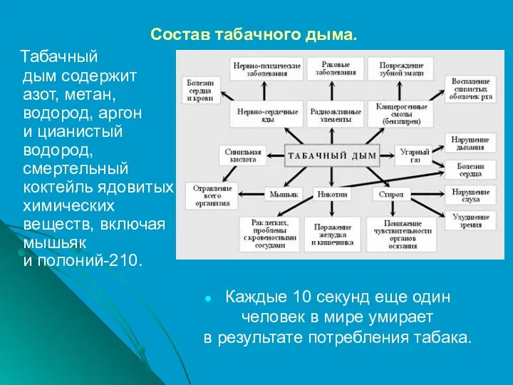 Состав табачного дыма. Табачный дым содержит азот, метан, водород, аргон