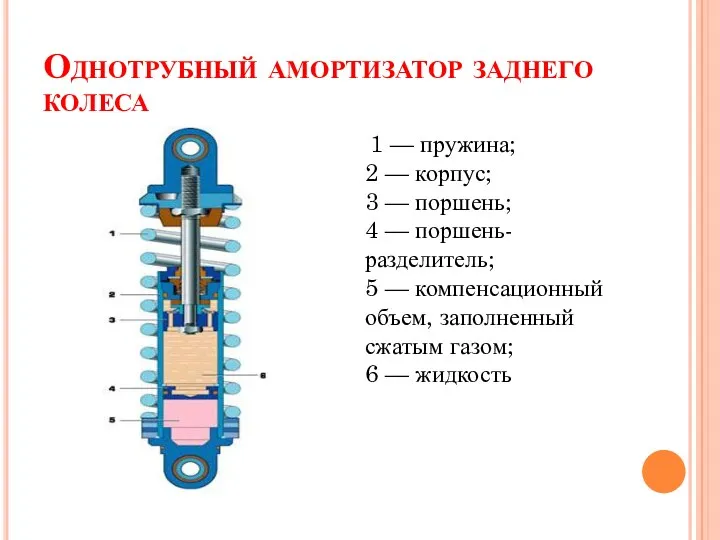 Однотрубный амортизатор заднего колеса 1 — пружина; 2 — корпус;