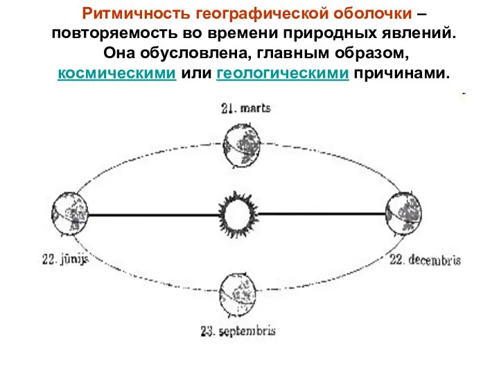 Ритмичность географической оболочки – повторяемость во времени природных явлений. Она