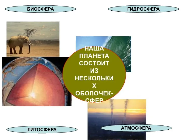 НАША ПЛАНЕТА СОСТОИТ ИЗ НЕСКОЛЬКИХ ОБОЛОЧЕК- СФЕР БИОСФЕРА ЛИТОСФЕРА АТМОСФЕРА ГИДРОСФЕРА