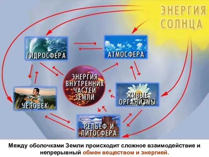 Между оболочками Земли происходит сложное взаимодействие и непрерывный обмен веществом и энергией.