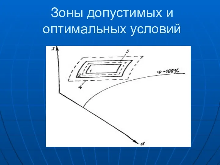 Зоны допустимых и оптимальных условий