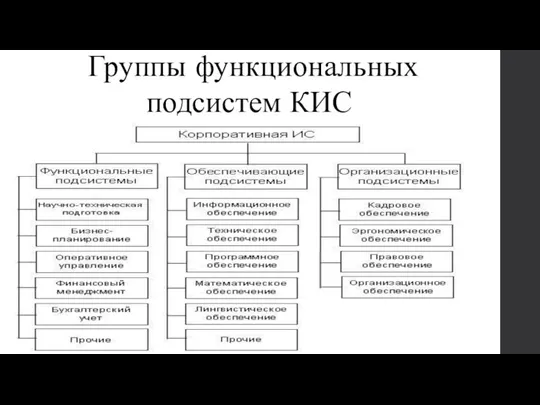 Группы функциональных подсистем КИС