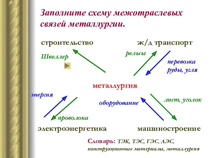 Заполните схему межотраслевых связей металлургии. металлургия строительство ж/д транспорт машиностроение