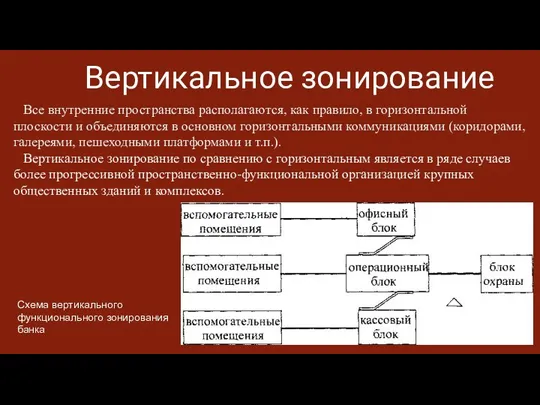 Вертикальное зонирование Все внутренние пространства располагаются, как правило, в горизонтальной