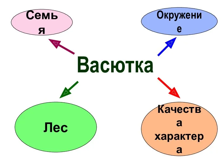 Васютка Семья Окружение Лес Качества характера