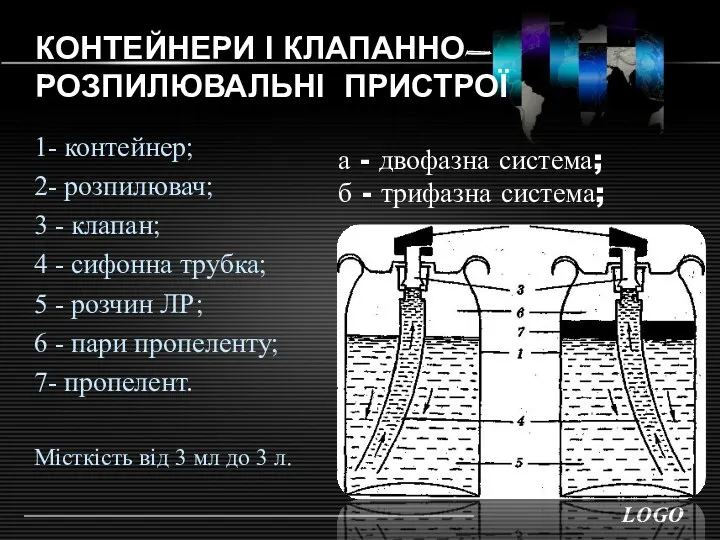 КОНТЕЙНЕРИ І КЛАПАННО-РОЗПИЛЮВАЛЬНІ ПРИСТРОЇ 1- контейнер; 2- розпилювач; 3 -