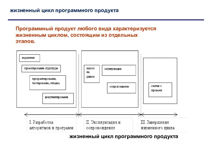 жизненный цикл программного продукта Программный продукт любого вида характеризуется жизненным