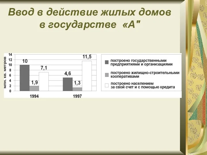 Ввод в действие жилых домов в государстве «А"