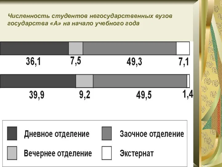 Численность студентов негосударственных вузов государства «А» на начало учебного года