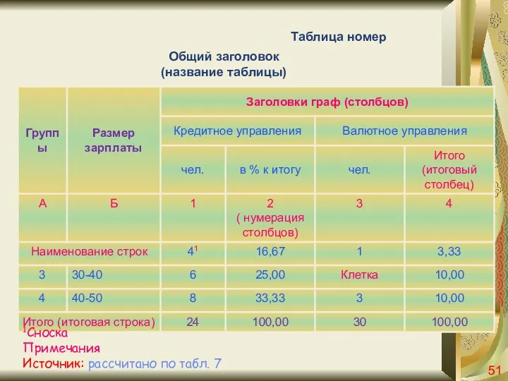 Общий заголовок (название таблицы) Таблица номер 1Сноска Примечания Источник: рассчитано по табл. 7