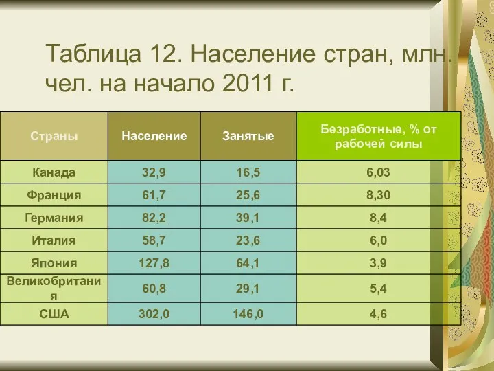 Таблица 12. Население стран, млн.чел. на начало 2011 г.