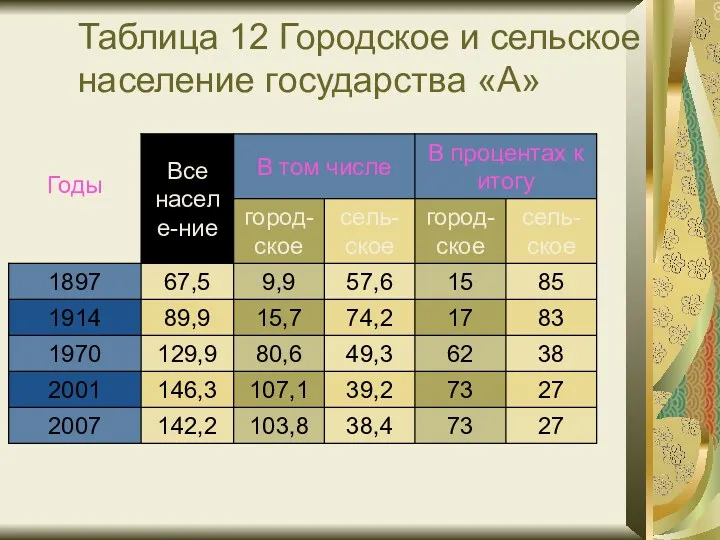 Таблица 12 Городское и сельское население государства «А»