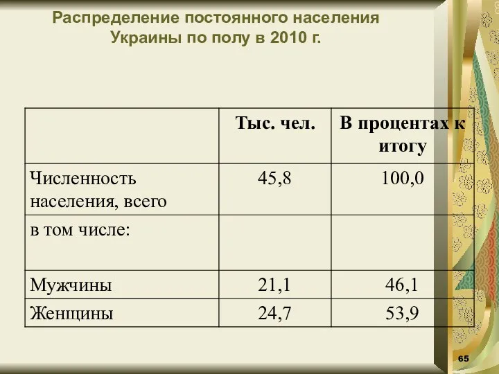 Распределение постоянного населения Украины по полу в 2010 г.