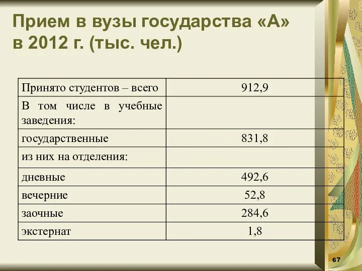 Прием в вузы государства «А» в 2012 г. (тыс. чел.)