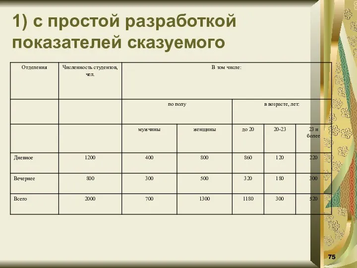 1) с простой разработкой показателей сказуемого