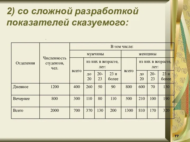 2) со сложной разработкой показателей сказуемого: