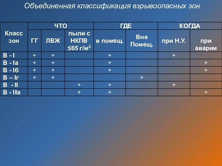 Объединенная классификация взрывоопасных зон