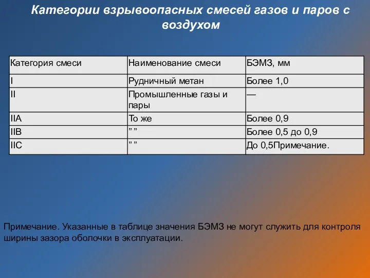 Категории взрывоопасных смесей газов и паров с воздухом Примечание. Указанные