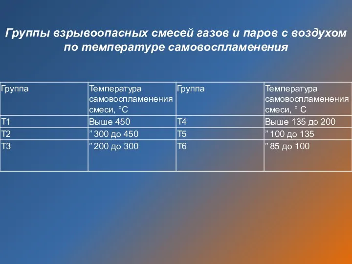 Группы взрывоопасных смесей газов и паров с воздухом по температуре самовоспламенения