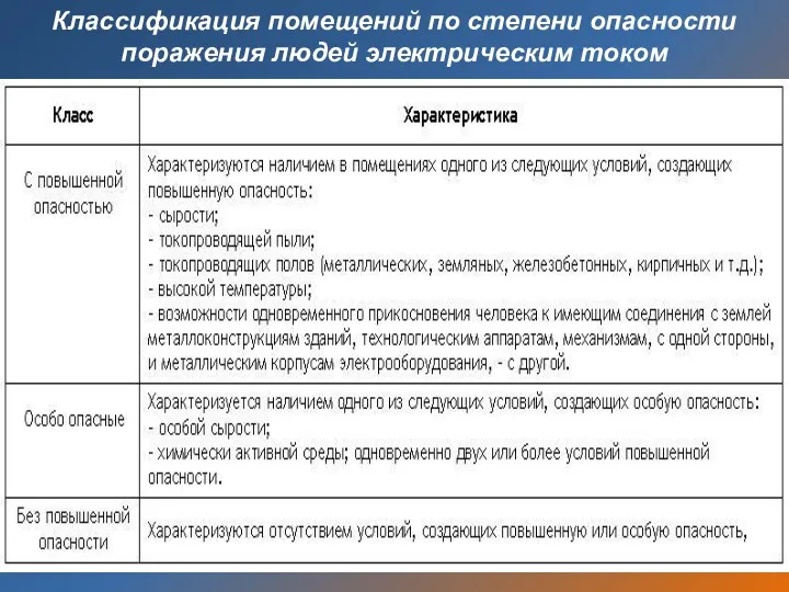 Классификация помещений по степени опасности поражения людей электрическим током