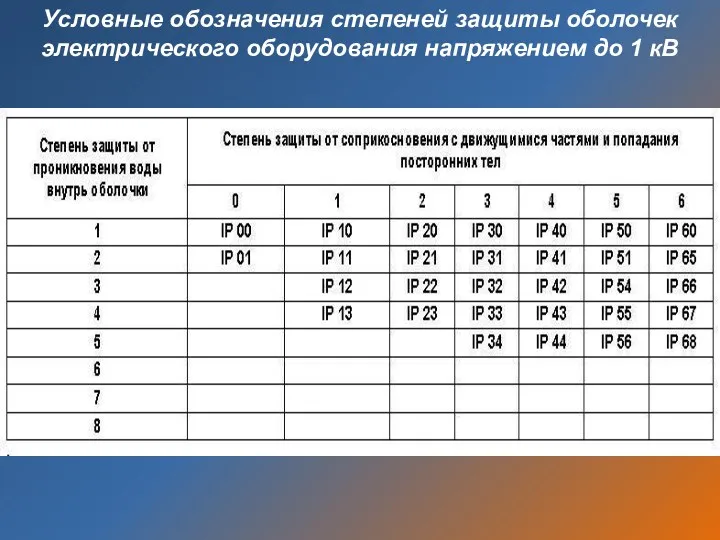 Условные обозначения степеней защиты оболочек электрического оборудования напряжением до 1 кВ