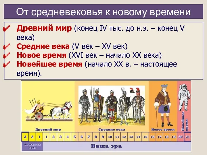 От средневековья к новому времени Древний мир (конец IV тыс.