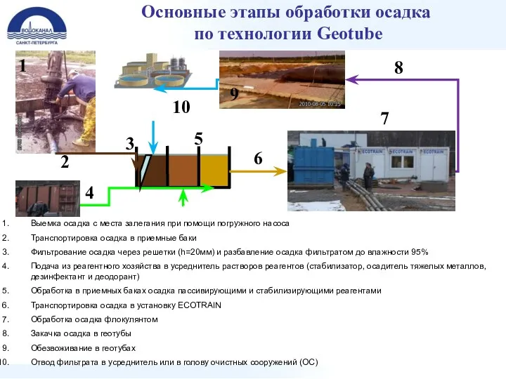 Основные этапы обработки осадка по технологии Geotube Выемка осадка с