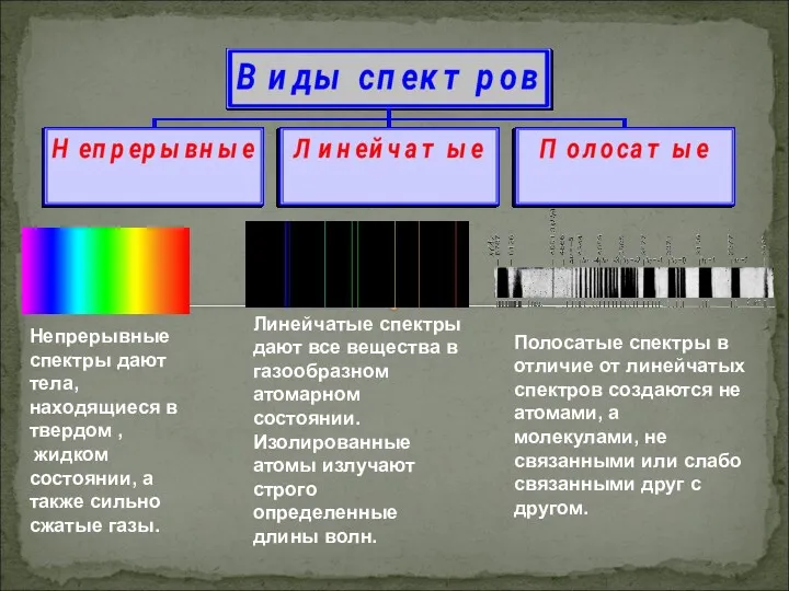 Непрерывные спектры дают тела, находящиеся в твердом , жидком состоянии,