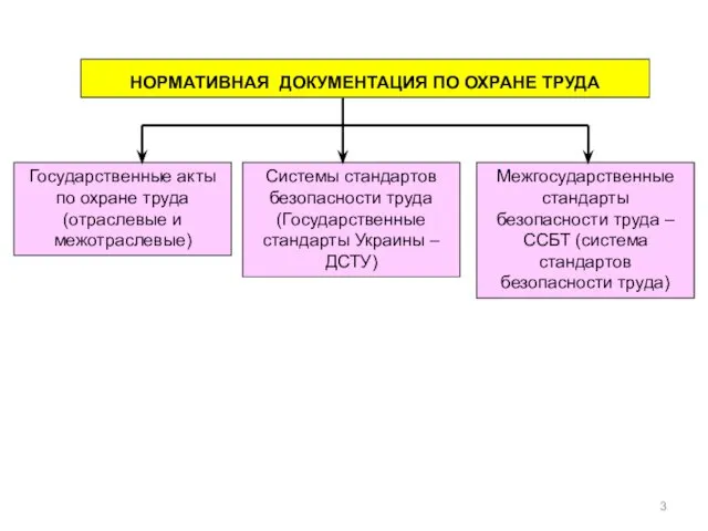 НОРМАТИВНАЯ ДОКУМЕНТАЦИЯ ПО ОХРАНЕ ТРУДА Государственные акты по охране труда