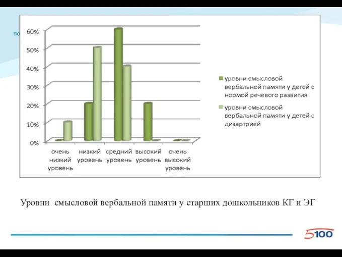 Уровни смысловой вербальной памяти у старших дошкольников КГ и ЭГ