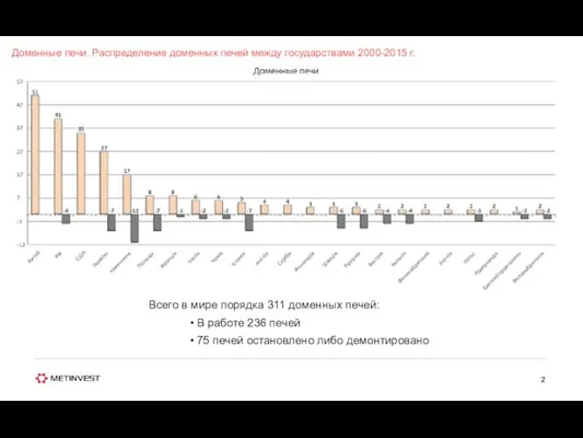 Доменные печи. Распределение доменных печей между государствами 2000-2015 г. Всего