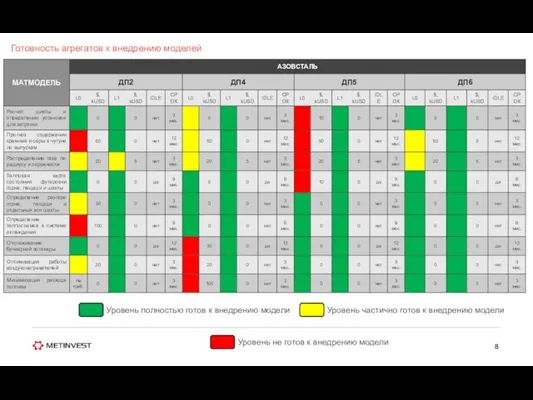 Готовность агрегатов к внедрению моделей 8