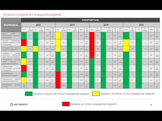 Готовность агрегатов к внедрению моделей 9