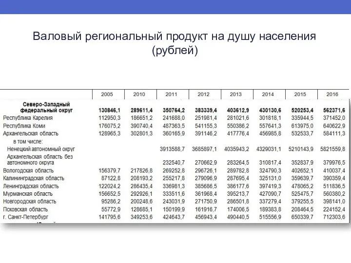 Валовый региональный продукт на душу населения (рублей)